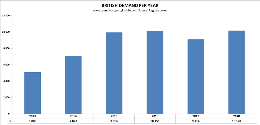 spanish property market british demand 2018