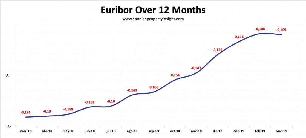 euribor spanish mortgage rates euribor declines in march 2019