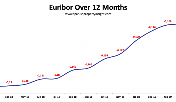 euribor spanish mortgage rates euribor declines in march 2019