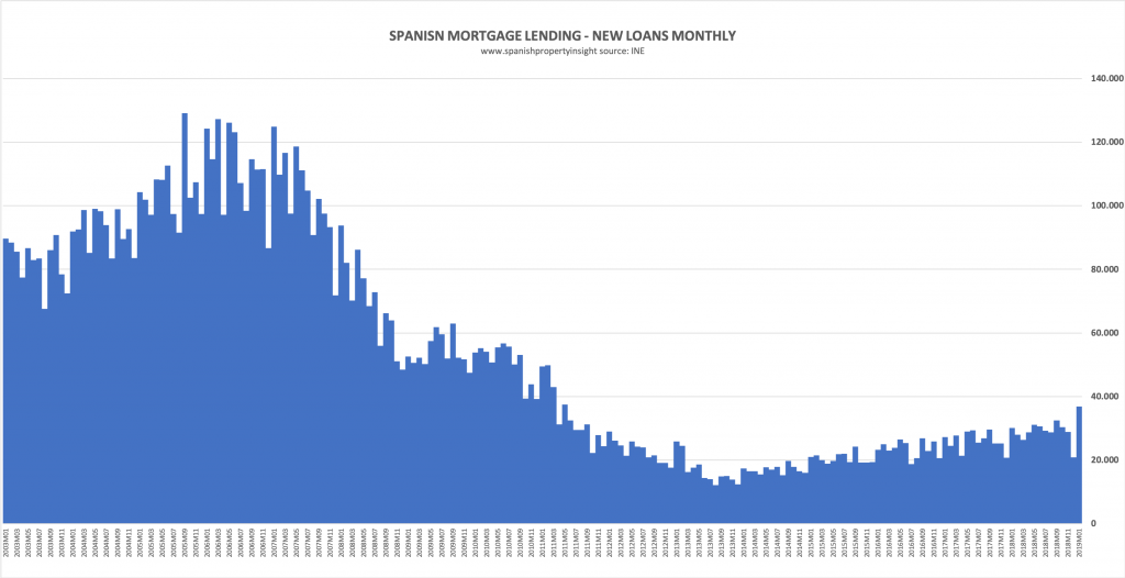 spanish mortgage market lending boom to bust and back