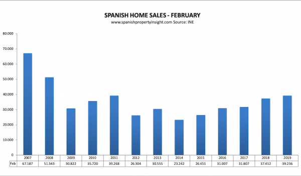 spanish property market home sales february 2019