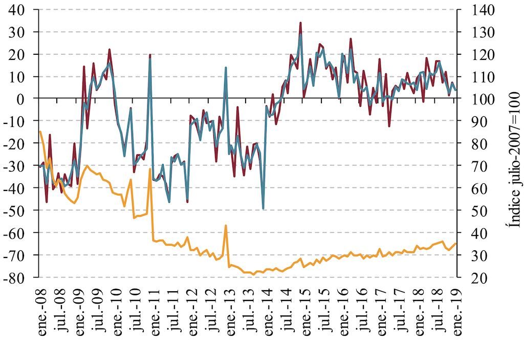 YOY Spanish mortgage lending (blue/red line left scale), index compared to July 2007 (yellow line right scale).