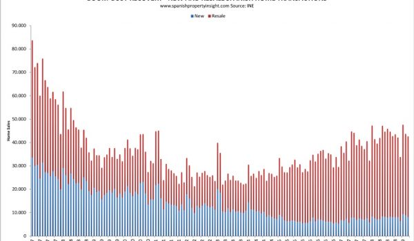Spanish property market home sales march 2019