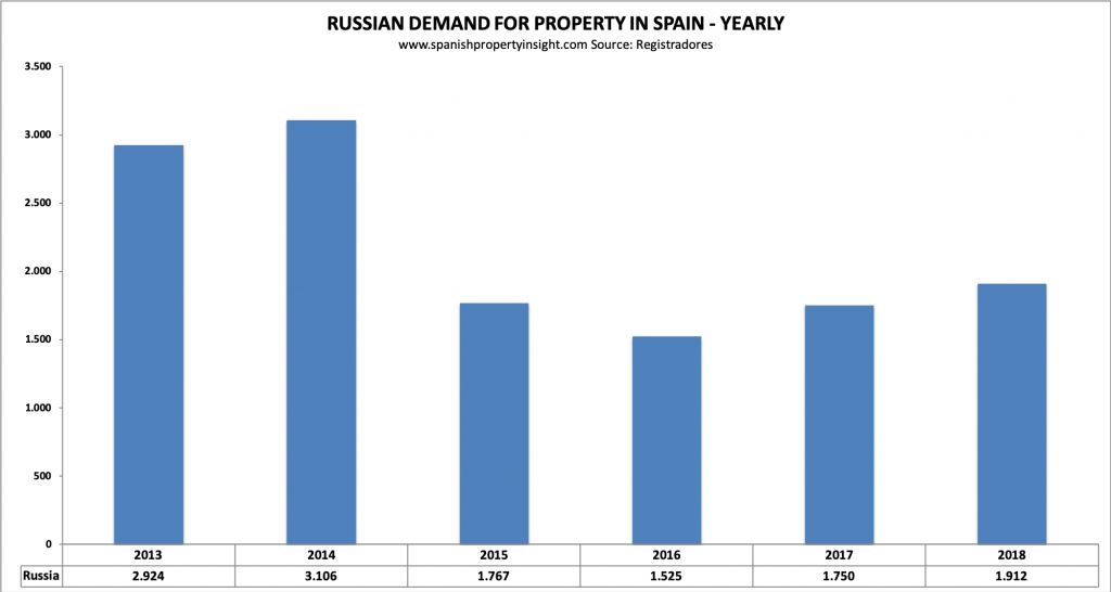 russian demand for spanish property 2018