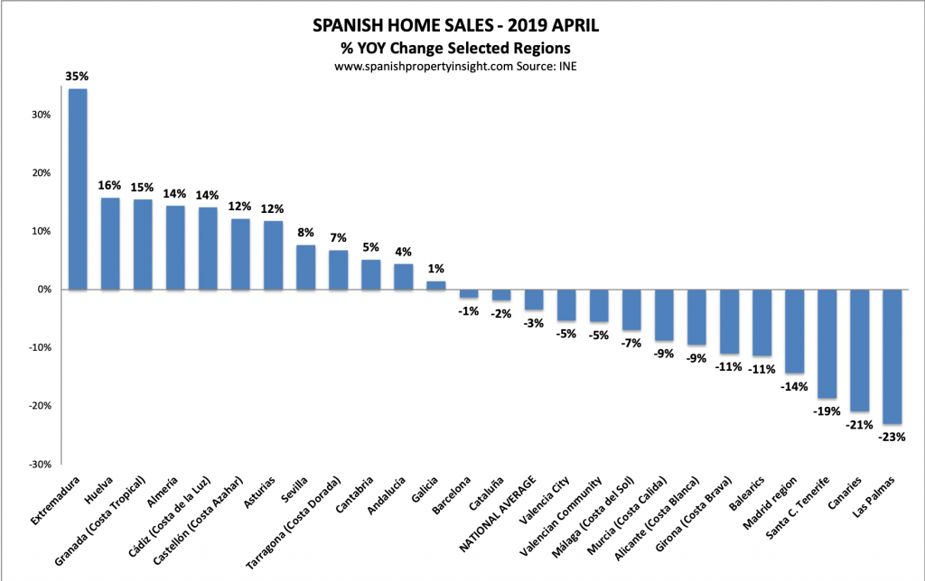 spanish property market spain home sales april 2019