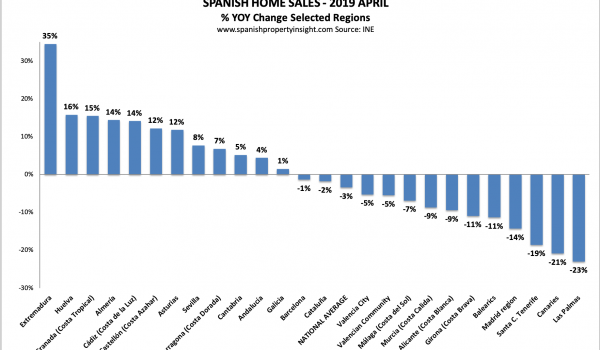 spanish property market spain home sales april 2019
