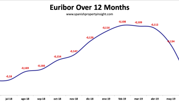euribor spanish mortgage interest rate