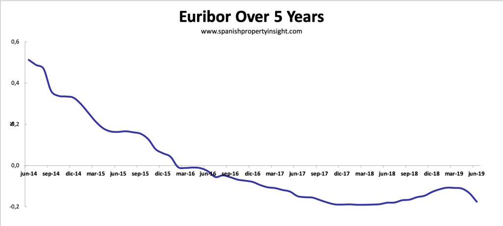 euribor spanish mortgage interest rate