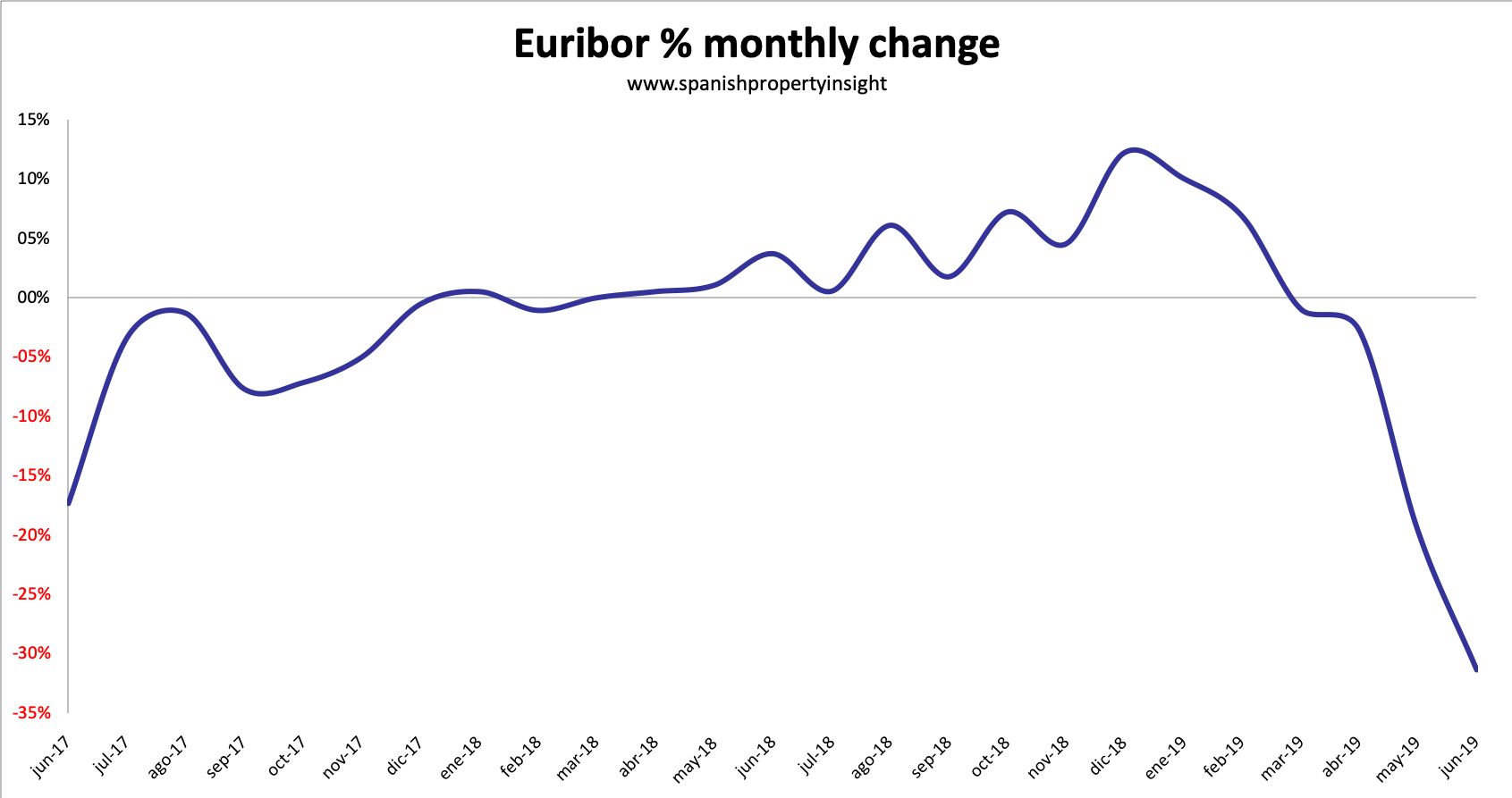 Spanish mortgage market in Q2 2019 Euribor interest rate nosedives