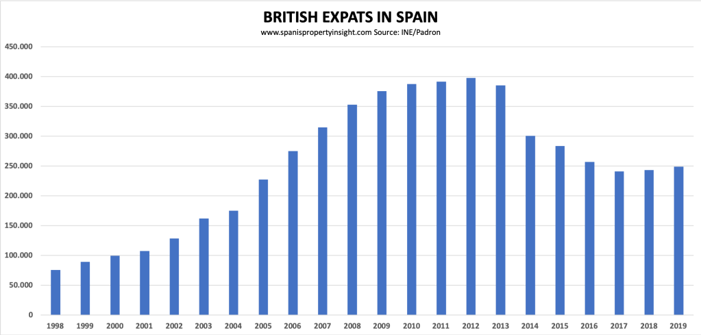 british uk expat foreign residents in spain 2019