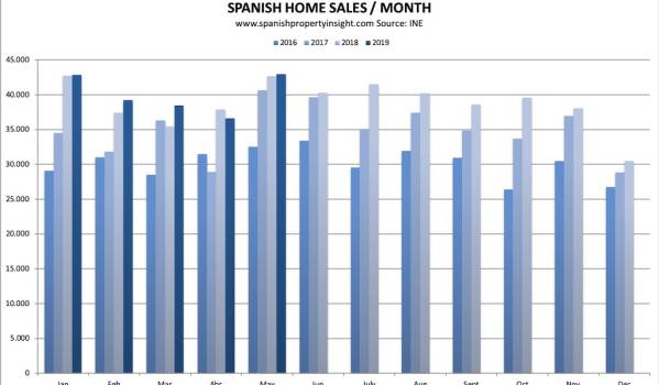 spanish property market may 2019 home sales