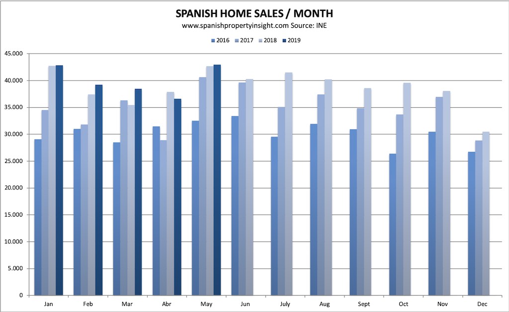 spanish property market may 2019 home sales