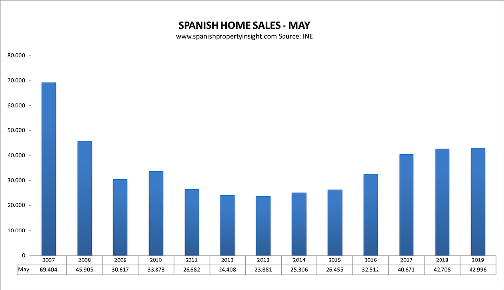 spanish property market may 2019 home sales