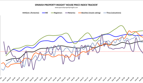 spanish house prices q2 2019