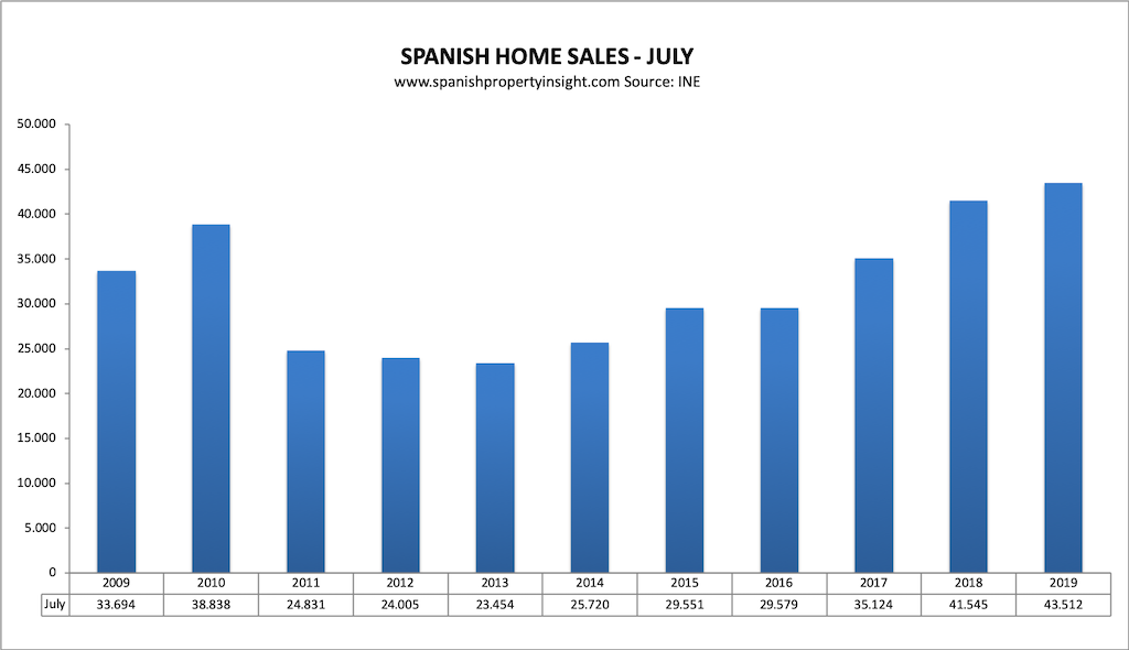 spanish property market july 2019