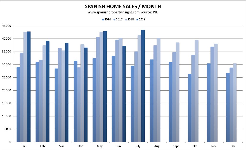 spanish property market july 2019