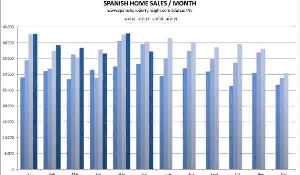 spanish property market june 2019
