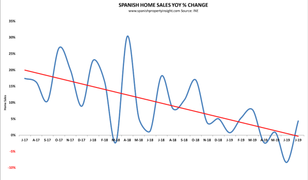 spanish property market july 2019