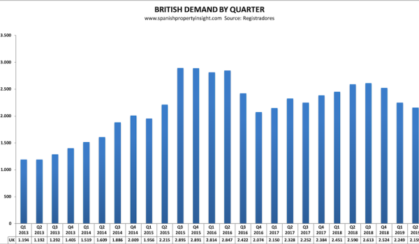 spanish property market british uk demand q2 2019