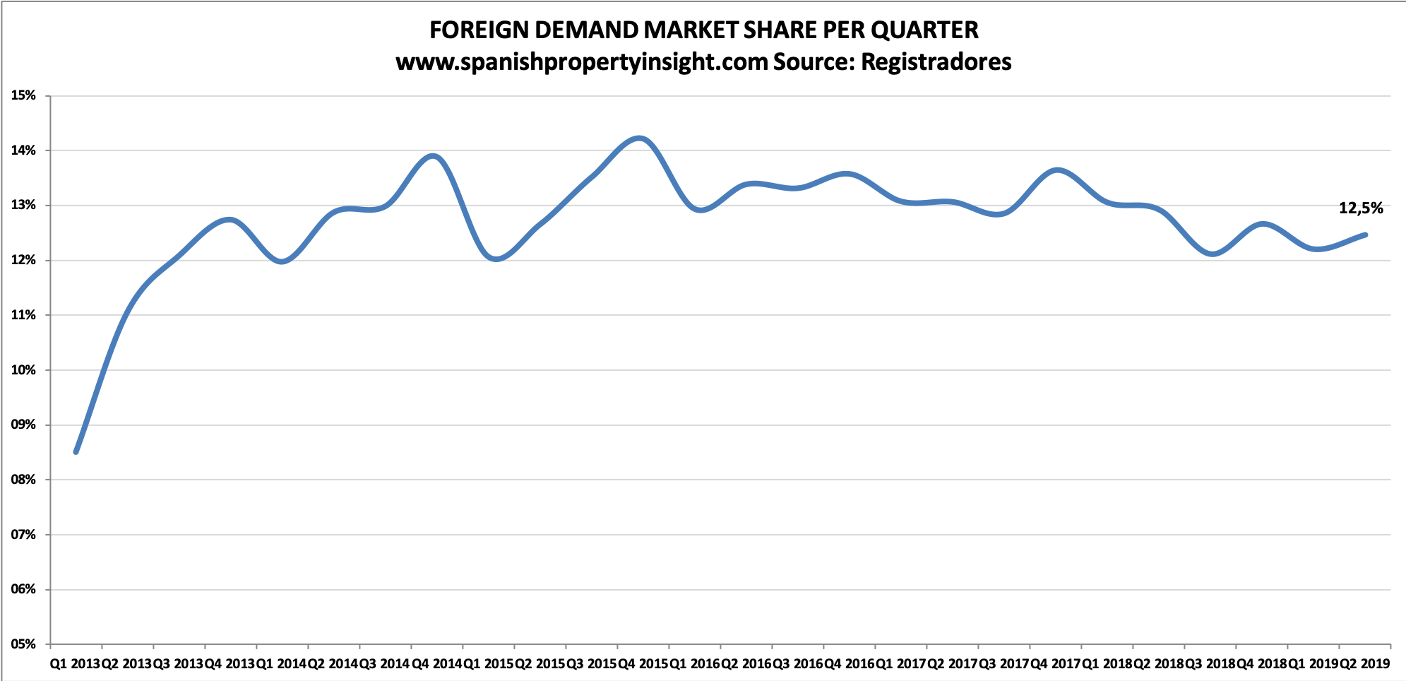 spanish property market foreign demand q2 2019