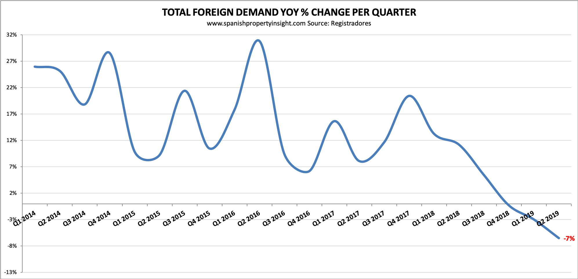 spanish property market foreign demand q2 2019