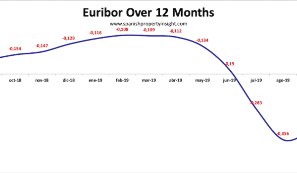 spanish mortgage market q3 2019