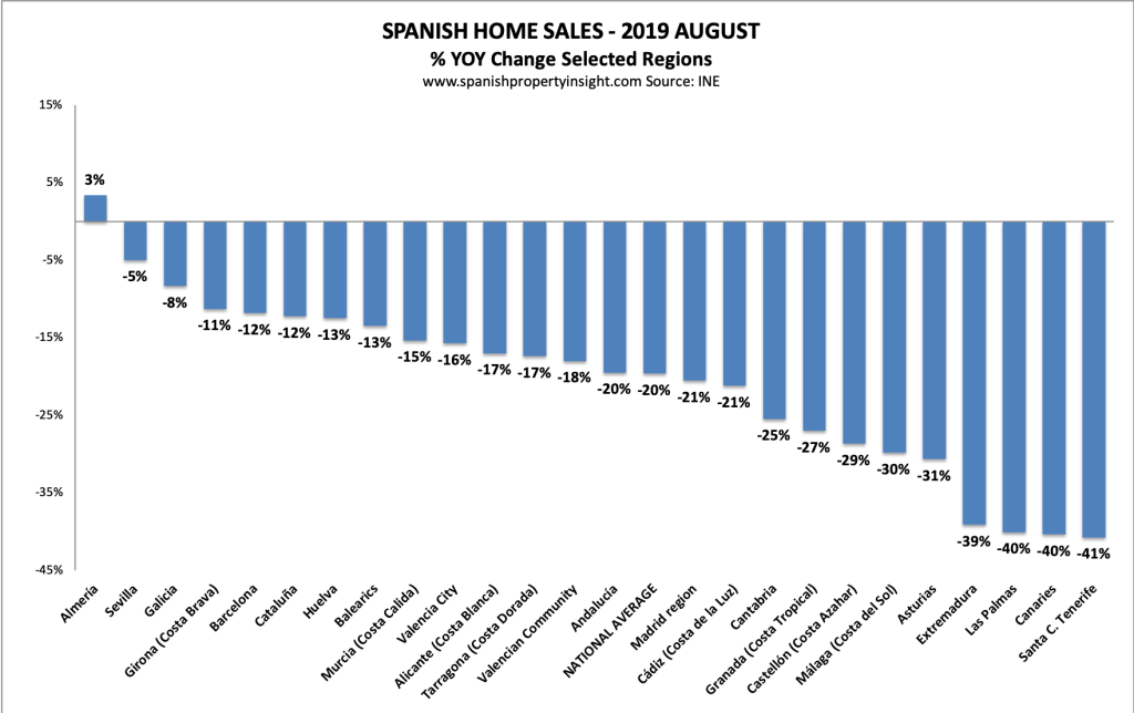 spanish property market august 2019