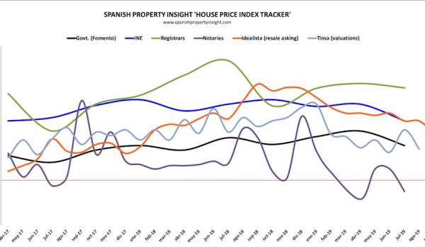 spanish house prices in august 2019