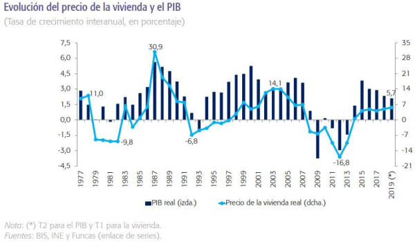 spanish property market house price change 2019