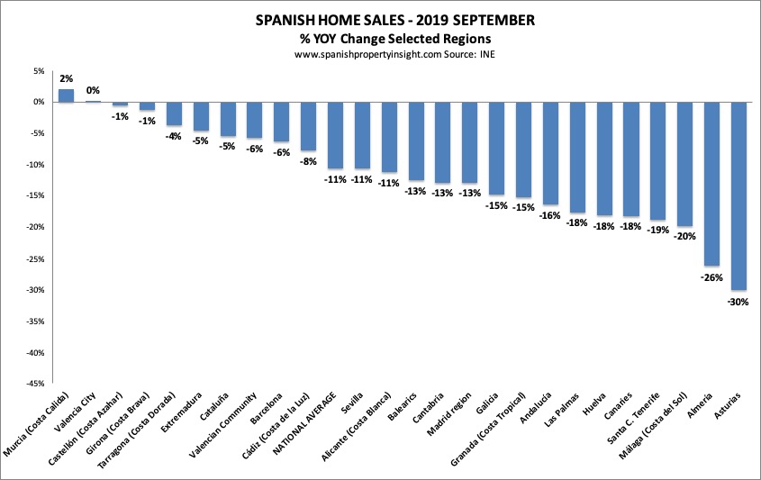 spanish property market september 2019