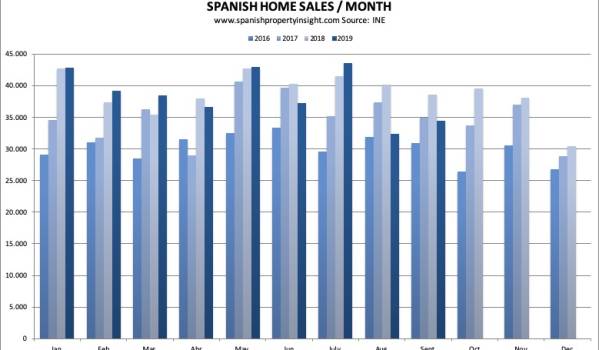 spanish property market september 2019