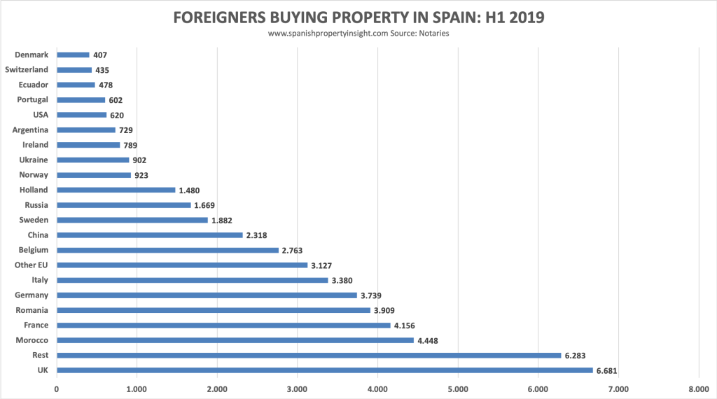 foreign demand spanish property market h1 2019