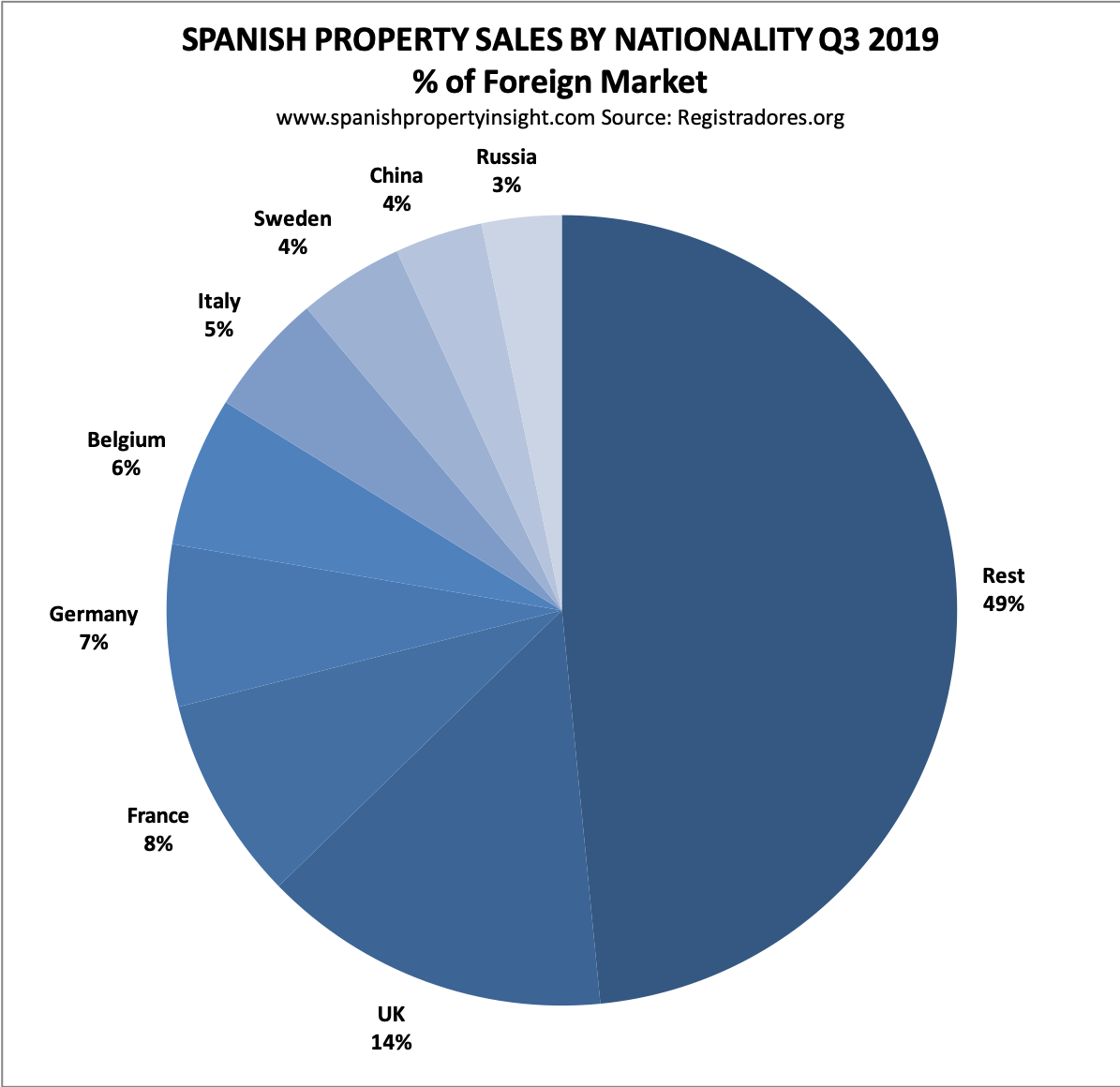 foreign demand spanish property q3 2019