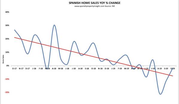 Spanish property market
