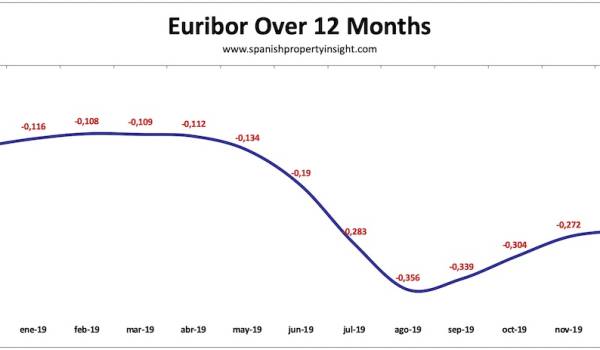 spanish mortgage market 2019