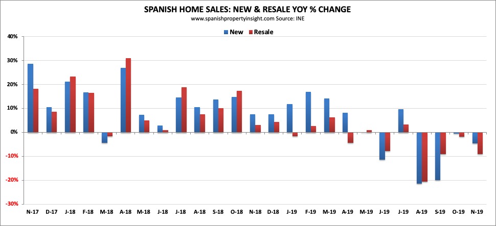 spanish property market november 2019