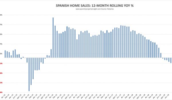 spanish property market november 2019