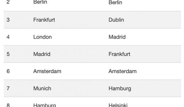 Though Paris is the most attractive European city for property investors in 2020, according to an annual ranking produced by professional services company PwC and the Urban Land Institute, Spain doesn’t do badly with two cities in the top ten.