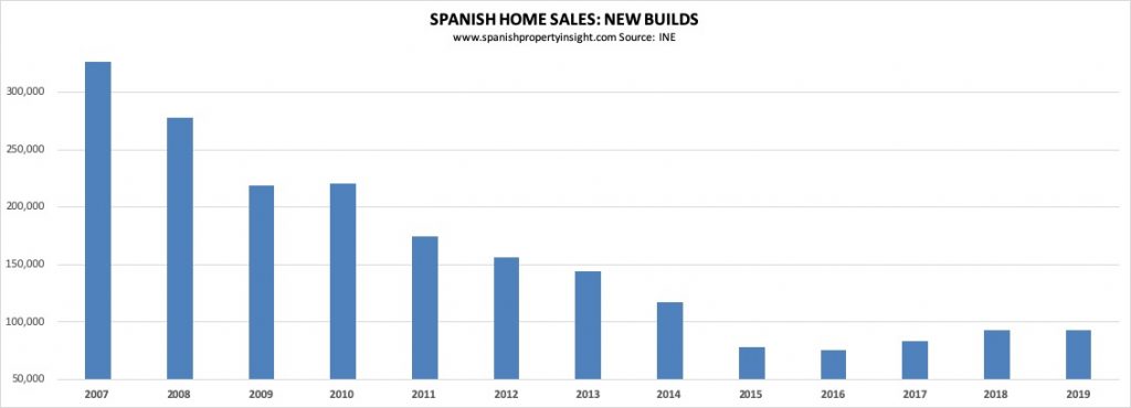 spanish property market in 2019