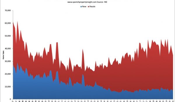 spanish property market in 2019
