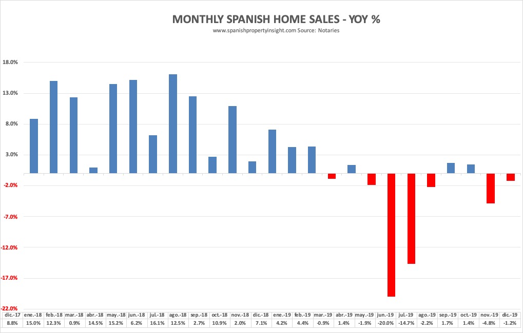 spanish property market december 2019