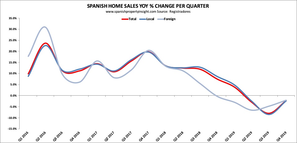 spanish property market q4 2019