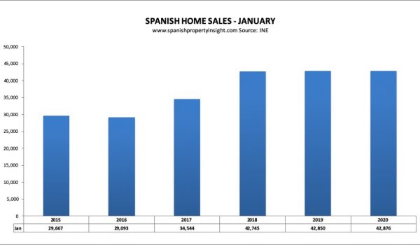 spanish property market jan 2020