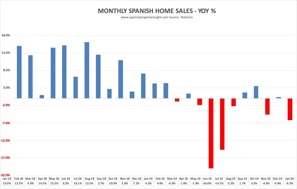 spanish property market jan 2020