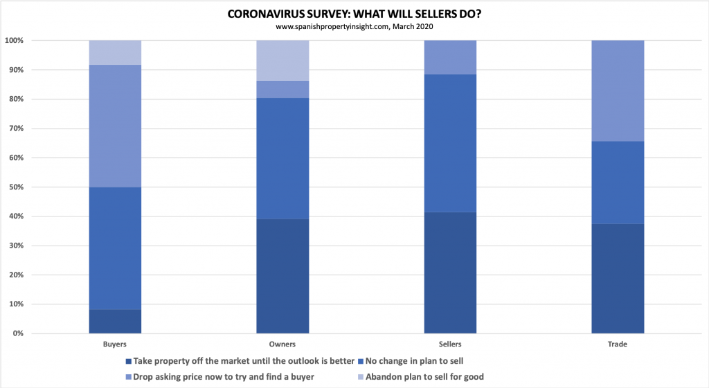 impact of coronavirus on spanish property market