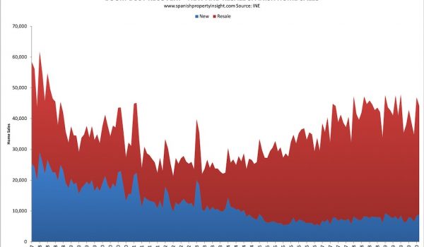 spanish property market february 2020