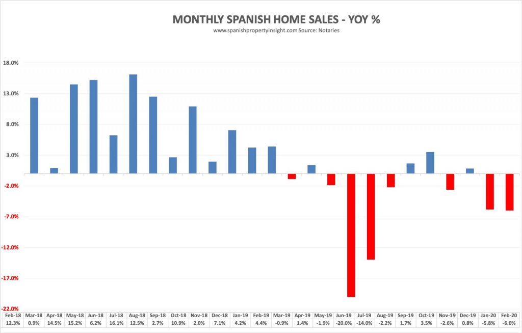 spanish property market february 2020