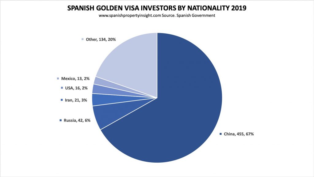 spanish golden visa residency by investment 2019 results