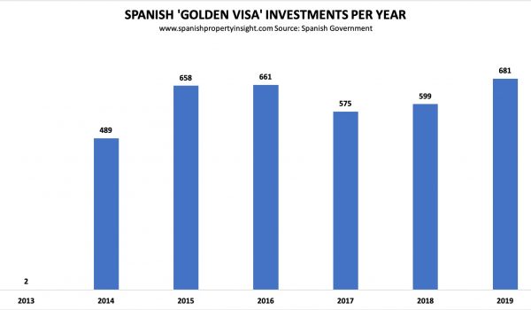 spanish golden visa residency by investment 2019 results