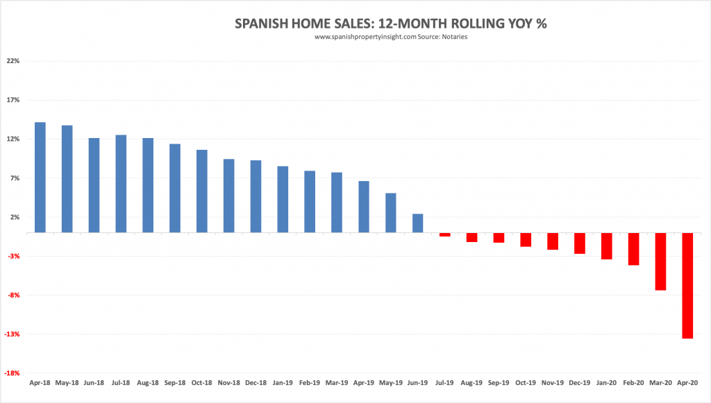 spanish property market home sales april 2020